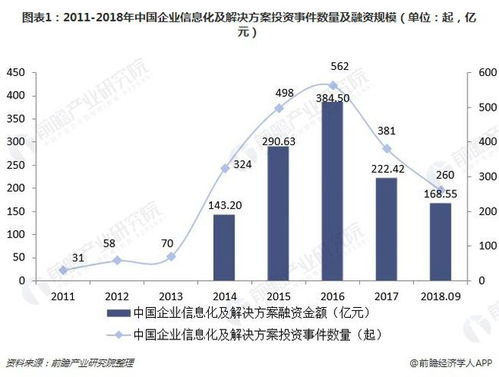 2018年企業(yè)信息化及解決方案行業(yè)投融資分析 早期投資大幅上升，投資熱度持續(xù)升溫